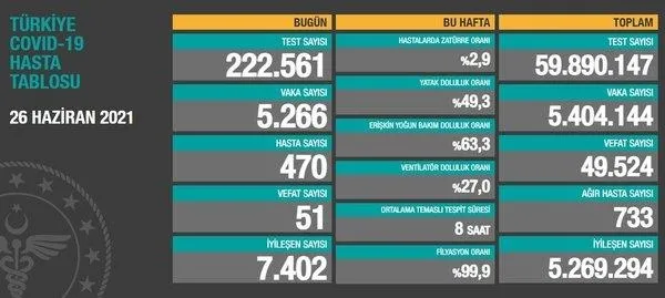 son-dakika-saglik-bakanligi-27-haziran-2021-koronavirus-vaka-ve-vefat-tablosu-paylasti-kovid-19-son-durum-1624805064851.jpeg SON DAKİKA: Sağlık Bakanlığı 27 Haziran 2021 koronavirüs vaka ve vefat tablosu paylaştı! Kovid-19 son durum-3
