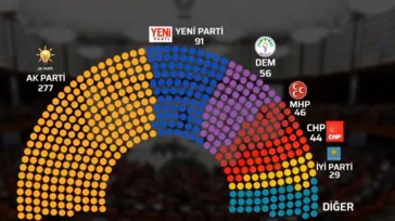 CHP TBMM'de 5. sıraya geriledi