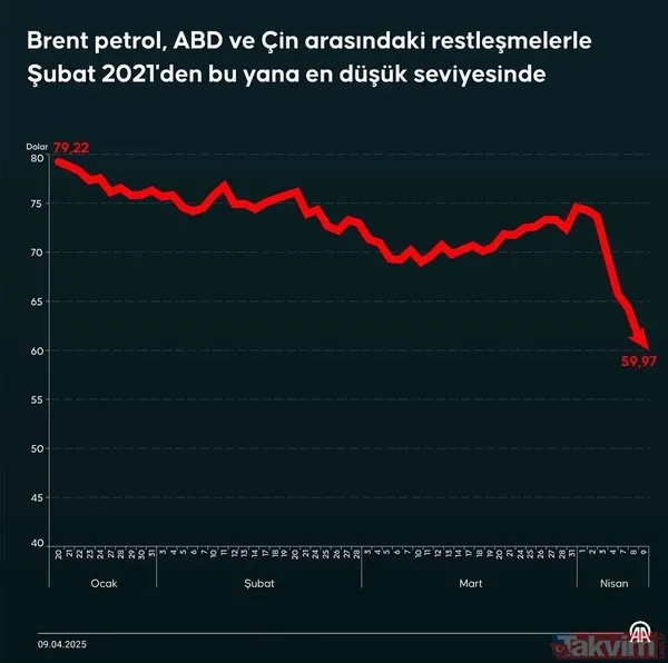Küresel Piyasalarda Tansiyonu Yükselten Abd Ve Çin Arasındaki Ekonomik Restleşme, Enerji Piyasalarına Da Yansıdı. Bu Gelişmelerin Etkisiyle Brent Petrol Fiyatı,...