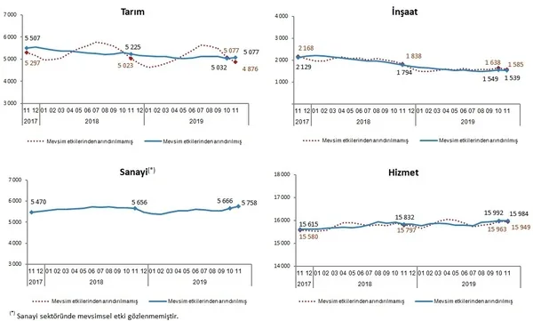 Son dakika: 2019 Kasım dönemi işsizlik rakamları açıklandı-7