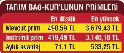 Bağ-Kur’luya her ay 666 lira - 2