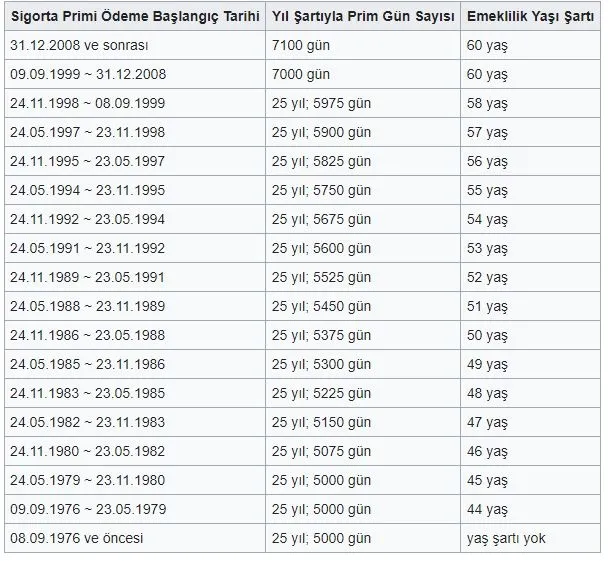10-yilda-emeklilik-icin-mujde-az-evvel-verildi-1800-3600-gunle-yeni-sgk-tablosu-ortaya-cikti-gun-yas-prim-dahi-1684742851508.jpg 1800-3600 günle emeklilik tablosu şekillendi! 10 yıl sigortayla emekli olabilirsiniz! Sigorta gün yaş prim SGK tablosu-3