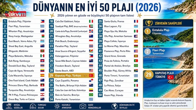 2026nin-en-iyi-50-plaji-listesi-kaputas-turkiyeyi-temsil-ediyor-1777567568798.jpg 2026’nın en iyi 50 plajı listesi: Kaputaş Türkiye'yi temsil ediyor-5