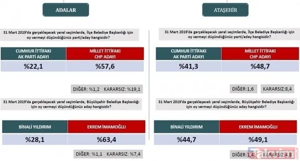İstanbul, Ankara, Adana ve Antalya 31 Mart yerel seçim anketi! İşte il il anket sonuçlarında son durum... - 12