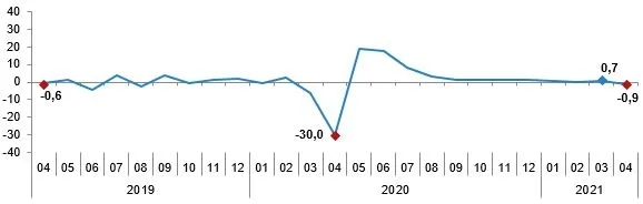 son-dakika-tuik-2021-nisan-sanayi-uretim-endeksini-acikladi-sanayide-carklar-son-surat-donuyor-1623395371908.png SON DAKİKA! TÜİK 2021 Nisan sanayi üretim endeksini açıkladı! Sanayide çarklar son sürat dönüyor-3