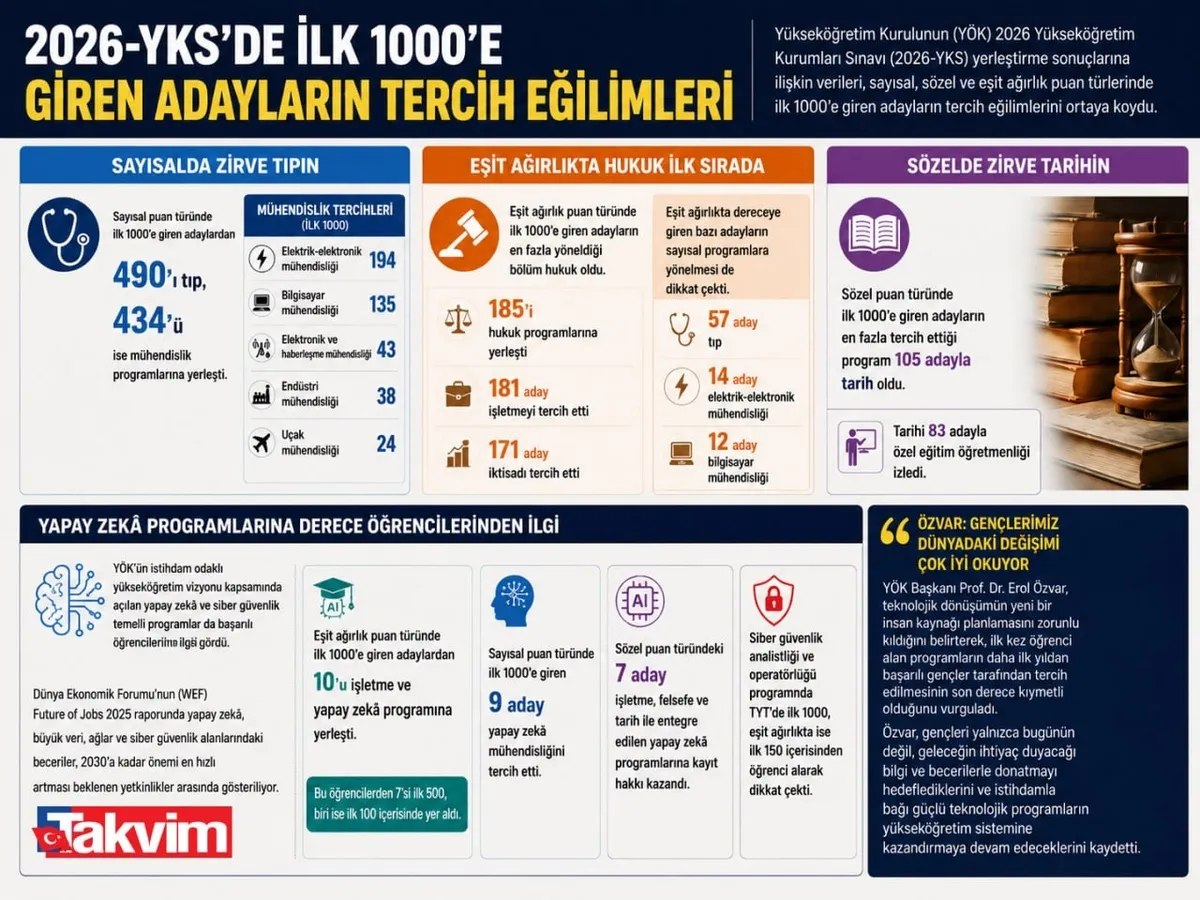 yks-2026da-ilk-1000in-tercihi-belli-oldu-1788287614641.jpeg YKS 2026'da ilk 1000'in tercihi belli oldu! 490 aday tıbbı, 434'ü mühendisliği seçti: Yapay zekâya 26 derecelik akın!-4