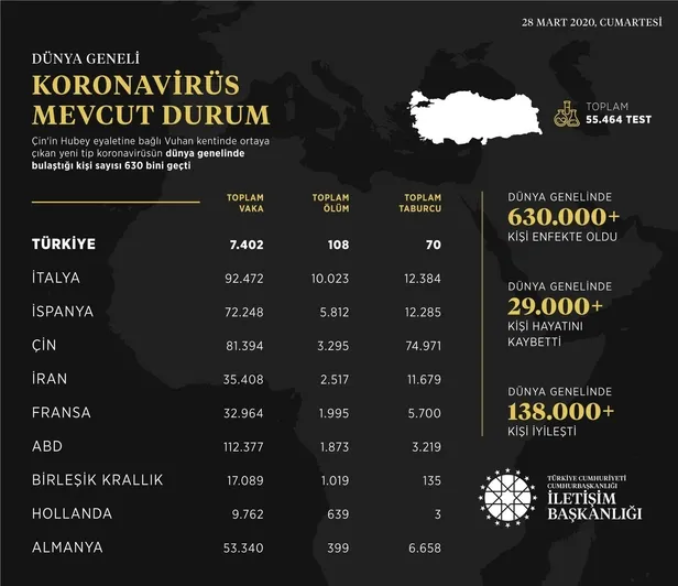İletişim Başkanlığı, dünya genelindeki Kovid-19 vaka durumunu açıkladı-1