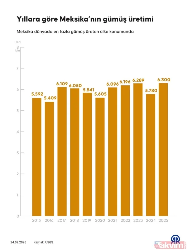 Dünyanın en büyük gümüş üreticisi açıklandı: 6.300 ton üretimiyle zirvede olan ülke - 10