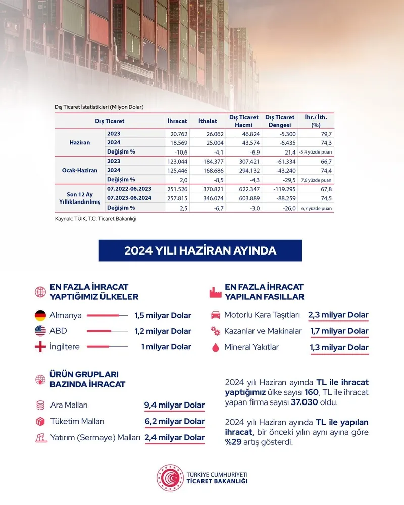 hazine-ve-maliye-bakani-mehmet-simsekten-dis-ticaret-aciklamasi-hedefi-duyurdu-onemli-bir-iyilesme-saglayacagi-1720002620213.jpeg Hazine ve Maliye Bakanı Mehmet Şimşek'ten 'dış ticaret' açıklaması! Hedefi duyurdu... "Önemli bir iyileşme sağlayacağız"-4