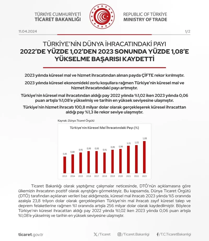 SON DAKİKA: Ticaret Bakanlığı açıkladı! Küresel ihracattan alınan pay tarihin en yüksek seviyesinde-2