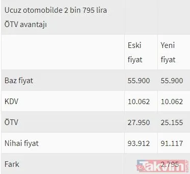 Otomotiv sektörüne ÖTV düzenlemesi! Yeni ÖTV fiyatları Resmi Gazete’de yayımlandı