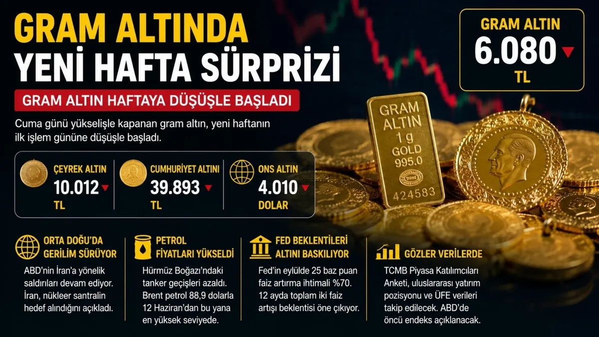 altin-haftaya-dususle-basladi-gram-altin-6-bin-80-tlde-1784530873667.jpg Altın haftaya düşüşle başladı: Gram altın 6 bin 80 TL'de-2