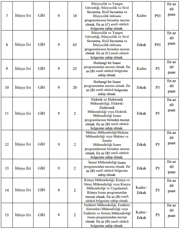 ibb-375-memur-alimi-yapacak-itfaiye-eri-zabita-memuru-saglik-personeli-basvuru-sartlari-1608806681436.png İBB 375 Memur Alım ilanı! İtfaiye eri, zabıta memuru, sağlık personeli başvuru şartları nelerdir?-5