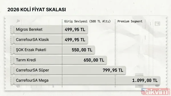 2026 Ramazan kolisi fiyat listesi: Tarım Kredi, BİM, A101, ŞOK ve Migros paket içerikleri - 2