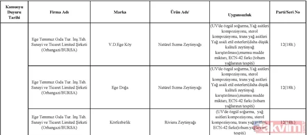 Son dakika: Tarım Bakanlığı taklit ve tağşiş yapılan ürünleri açıkladı! İşte halkın sağlığını tehdit eden ürünler - 30