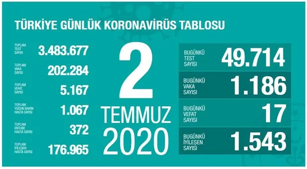 2-temmuz-korona-tablosu-son-durum-aciklandi-mi-corona-virus-olum-vaka-ve-iyilesen-sayisi-kac-oldu-1593708650503.jpg