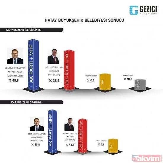 İstanbul, Ankara, Adana ve Antalya 31 Mart yerel seçim anketi! İşte il il anket sonuçlarında son durum... - 23