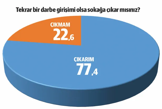 15 Temmuz anketinde çarpıcı sonuçlar: Sokağa çıkar vatanı koruruz-3