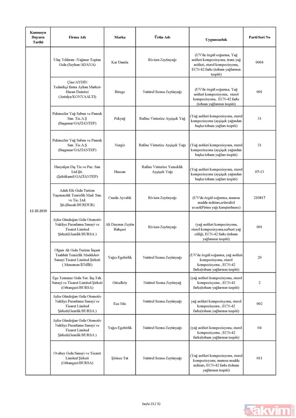 Bakanlık tek tek açıkladı! İşte sağlığı tehdit eden ürünlerin listesi! Hangi ürünler yer alıyor? - 35