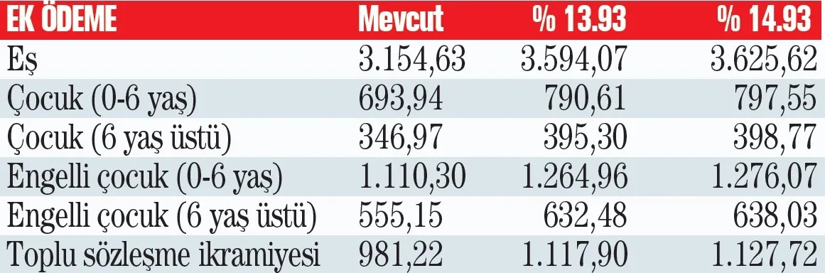 memura-emekliye-2-farkli-formul-1781990352514.jpeg Memur ve emekli temmuz zammı netleşiyor: Temmuzda kim ne kadar alacak? İşte masadaki tahminler-5