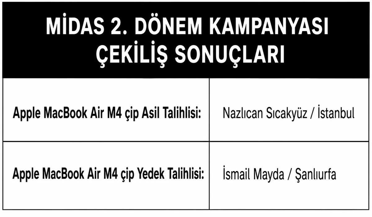 midas-cekilis-sonuclari-aciklandi-macbook-air-m4-asil-ve-yedek-talihli-listesi-2026-1778700690781.jpeg Midas çekiliş sonuçları açıklandı: MacBook Air M4 asil ve yedek talihli listesi 2026-2