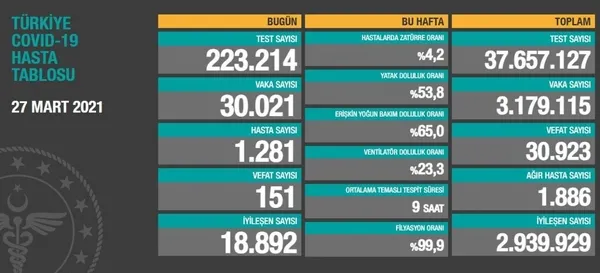 son-dakika-saglik-bakanligi-27-mart-koronavirus-vaka-hasta-ve-vefat-tablosunu-paylasti-turkiye-covid-19-hasta-tablosu-1616860982509.jpeg Son dakika: Sağlık Bakanlığı 27 Mart koronavirüs vaka, hasta ve vefat tablosunu paylaştı | Türkiye Covid-19 hasta tablosu-2