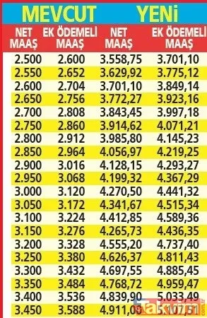Temmuz zamlı emekli maaşları %4 ek ödeme hesaba yatıyor! SSK, Bağkur, 4C, Emekli Sandığı, Esnaf taban 3.500 TL, tavan 11.843 TL maaş farkı alacak! TEmekli tahsis numarası sonu 9,7,5 olanlar... - 17