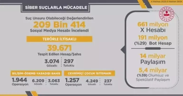 İçişleri Bakanı Ali Yerlikaya açıkladı: 1 yılda 585 organize suç örgütü çökertildi-10