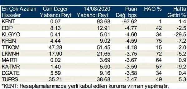 Borsa İstanbul'da yabancı yatırımcılar en çok hangi hisseleri alıp sattı?-4