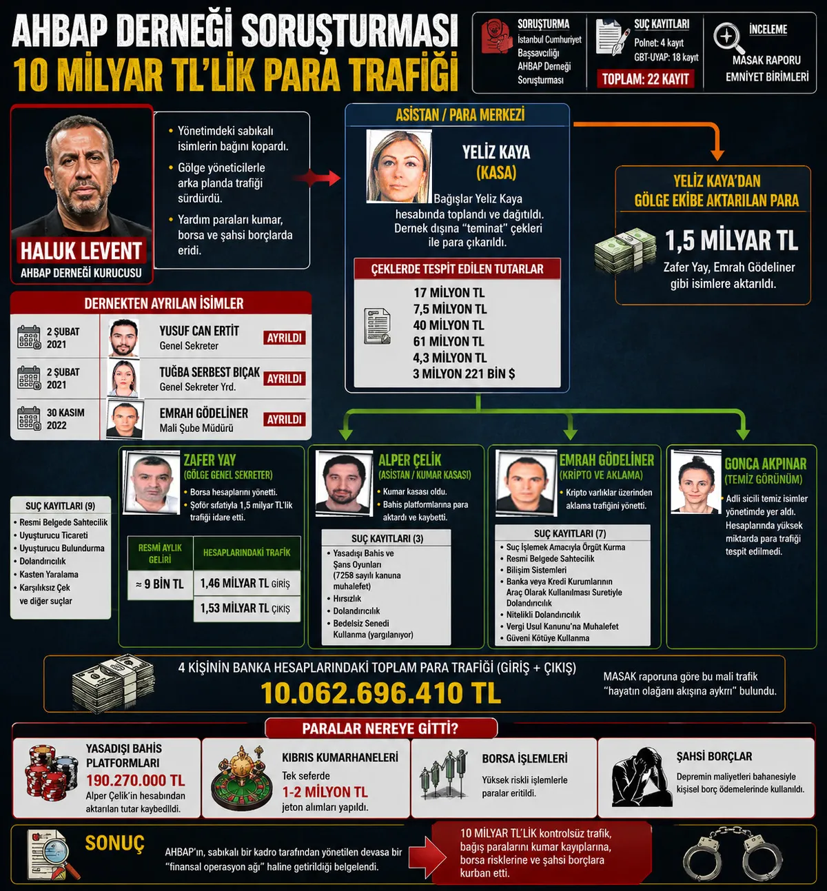 Ahbap vurgununun gizli suç kadrosu! Sabıkalı isimlerin hesaplarında 10 milyar liralık para trafiği-3