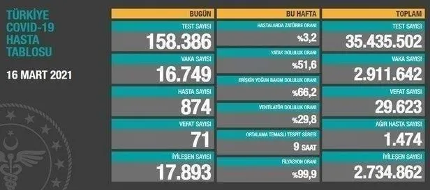 Sağlık Bakanlığı 5 Nisan 2021 koronavirüs vaka ve vefat tablosunu paylaştı | Türkiye koronavirüs hasta tablosu-22