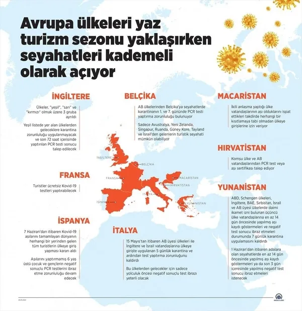 hangi-ulkede-koronavirus-tedbirleri-var-avrupada-yaz-sezonu-oncesi-ulkeler-kademeli-olarak-aciliyor-1622021856313.jpg Hangi ülkede koronavirüs tedbirleri var? Avrupa'da yaz sezonu öncesi ülkeler kademeli olarak açılıyor-9