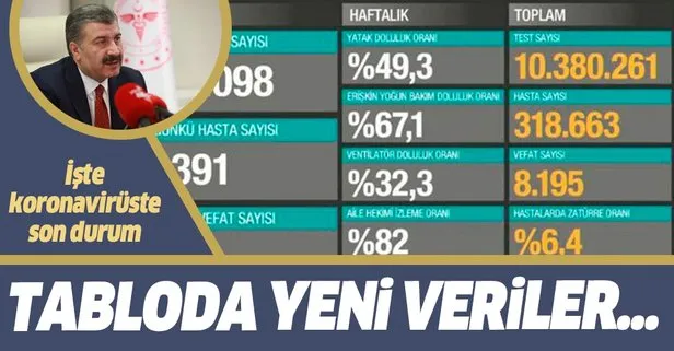 Son dakika: Sağlık Bakanı Fahrettin Koca 30 Eylül koronavirüs vaka sayılarını açıkladı | Koronavirüs son haberler