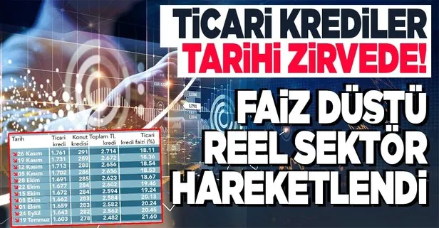 Ticari krediler 112 milyar TL arttı! Faizde düşüş reel sektörü harekete geçirdi