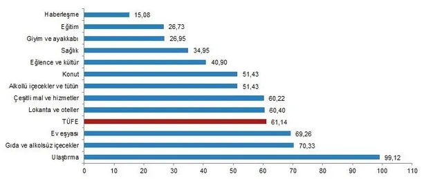 Son dakika: Tüketici Fiyat Endeksi martta yüzde 5,46 artarken yıllık bazda yüzde 61,14 oldu-4