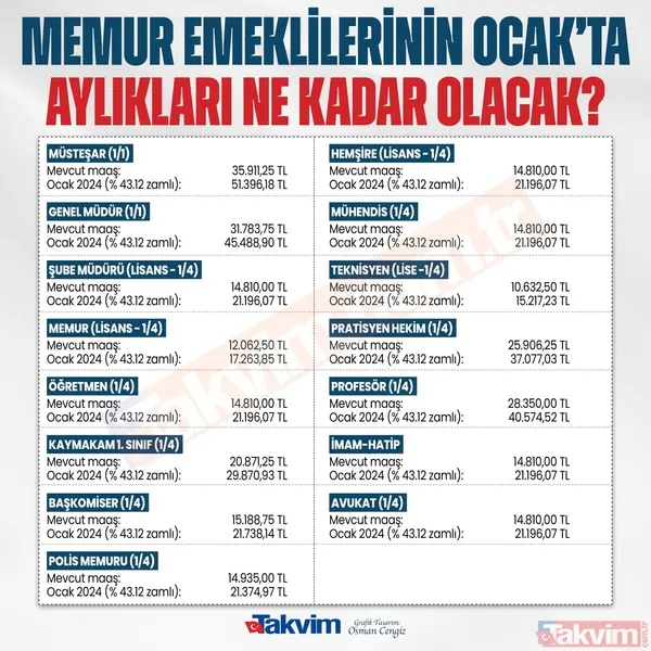 En düşük memur maaşı 31.797 TL + Emekli Sandığı 14.263 TL olacak! Memura emekliye %43.12'lik toplu sözleşme zammı netleşti! - 28