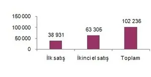 Temmuz ayı konut satış istatistikleri açıklandı!