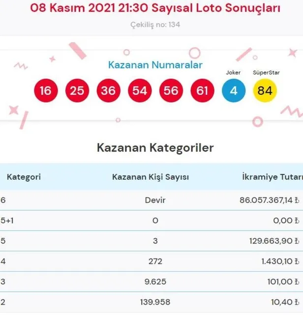08112021-sayisal-loto-sonuclari-sayisal-loto-ikramiyesi-ne-kadar-devretti-cilgin-sayisal-loto-kime-hangi-ile-cikti-1636400428907.jpg Sayısal Loto sonuçları 08.11.2021 - Sayısal loto ikramiyesi ne kadar devretti? Çılgın Sayısal loto kime, hangi ile çıktı?-2
