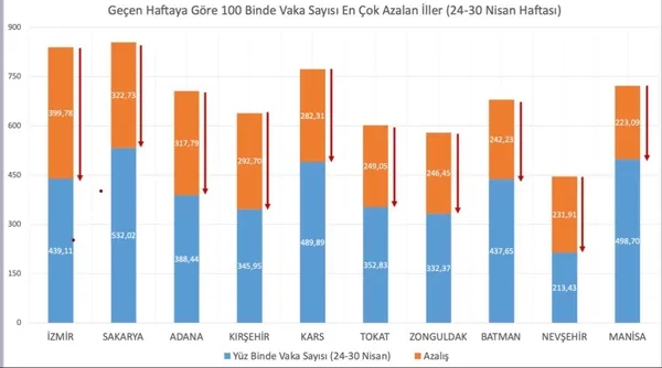SON DAKİKA! Bakan Fahrettin Koca vaka sayısı en çok azalan illeri açıkladı-1