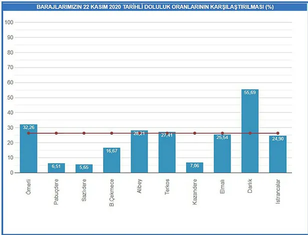 1606132988112.jpg İstanbul barajları son 10 yılın en düşük su seviyesine ulaştı! Önlem alınmazsa...-6