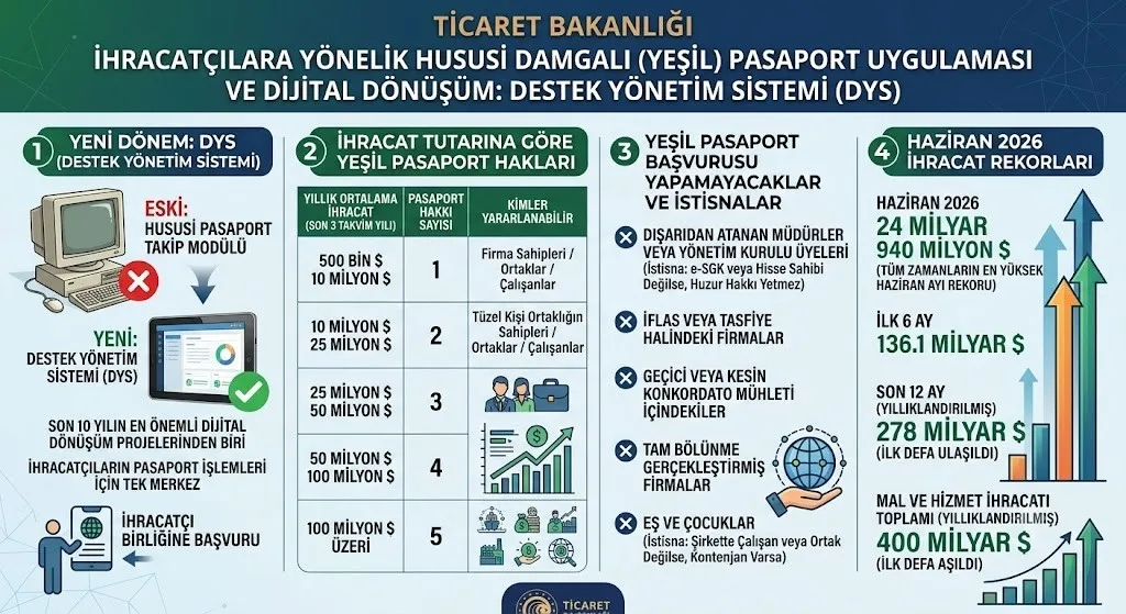 ihracatcilara-yesil-pasaportta-dys-donemi-basladi-1784852385474.jpeg Yeşil pasaport başvurularında yeni dönem! DYS sistemi devreye girdi: İhracatçının işlemlerine dijital kolaylık-4