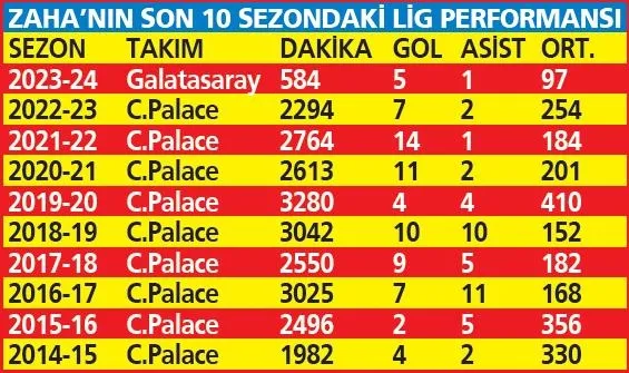 kronik-sakat-denilen-wilfried-zaha-bu-sezon-ligde-584-dakika-forma-giyip-5-gol-1-asistle-oynadi-1701039578571.jpeg Kronik sakat denilen Wilfried Zaha bu sezon ligde 584 dakika forma giyip 5 gol, 1 asistle oynadı-5