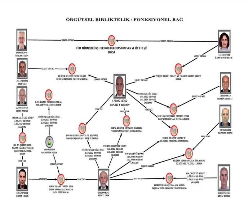 bursada-bozbey-merkezli-yerel-ahtapot-operasyonu-belediyeyi-aile-sirketine-cevirmisler-1775229390128.jpeg Bursa'da Mustafa Bozbey merkezli yerel ahtapot operasyonu: Suç örgütünde kimler var? Rant hiyararşisi deşifre oldu-3