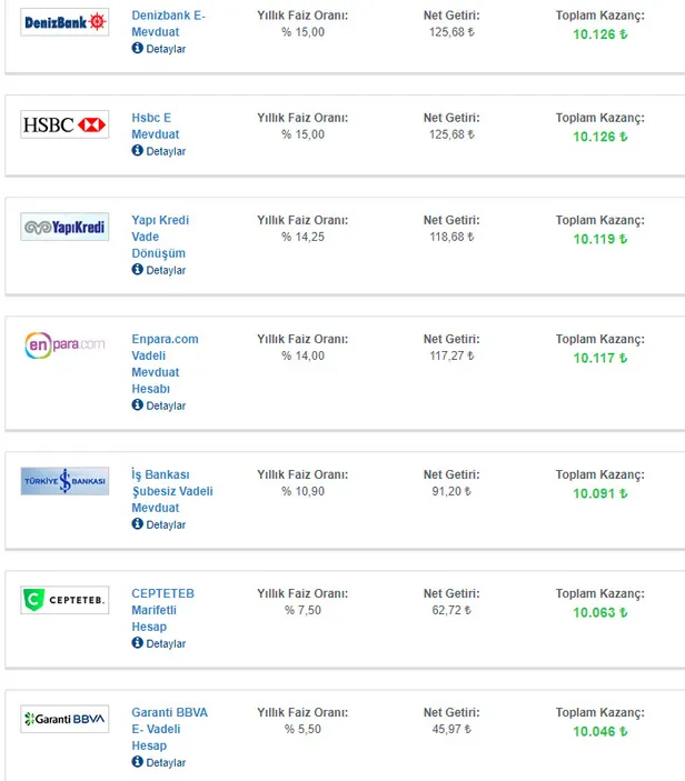 son-dakika-banka-mevduat-faizleri-kanatlandi-10000-tl-birikimi-olan-32-gunluk-faizle-kac-tl-kazanir-iste-faiz-kazanc-tablosu-1613896760770.jpg 10.000 TL birikimi olan 32 günlük faizle kaç TL kazanır? Son dakika banka mevduat faizleri...-4