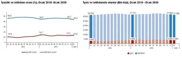 Son dakika: 2020 Ocak ayı işsizlik rakamları belli oldu! 2020 Ocak ayı işgücü istatistikleri-1