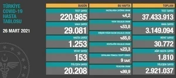 Son dakika: Sağlık Bakanlığı 9 Nisan 2021 koronavirüs vaka ve vefat tablosunu paylaştı-15