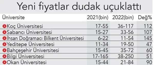 1659332278342.jpeg Vakıf üniversitelerinden yurt ücretlerine fahiş zam! 250 bin TL'ye yükseldi! Öğrenci ve veliler sınırlama istedi-3