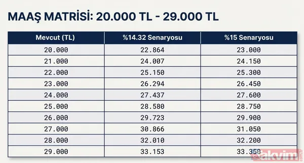 Mevcut: 22.000 % 14.32 Zamlı: 25.150 % 15 Zamlı: 25.300 Mevcut: 23.000 % 14.32 Zamlı: 26.294 % 15 Zamlı: 26.450