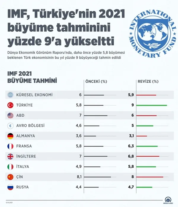 son-dakika-imf-turkiyenin-buyume-tahminini-yukari-yonlu-revize-etti-1634045086356.jpg SON DAKİKA! IMF Türkiye'nin büyüme tahminini yukarı yönlü revize etti-8