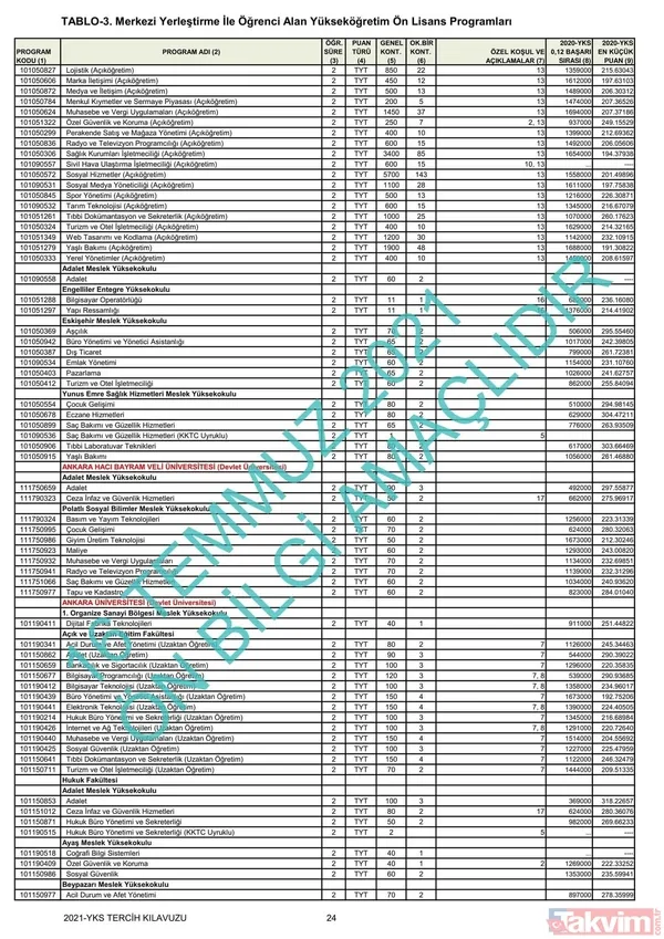 ÖSYM YKS üniversite başarı sıralaması kontenjanları kılavuzu! YKS 2021 2 ve 4 yıllık üniversite tavan-taban puanları! - 9